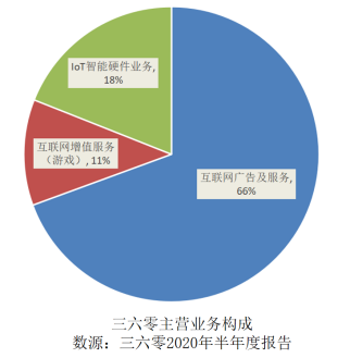 互聯網龍頭三六零回應監管問詢 先被“點名”后的反思與調整